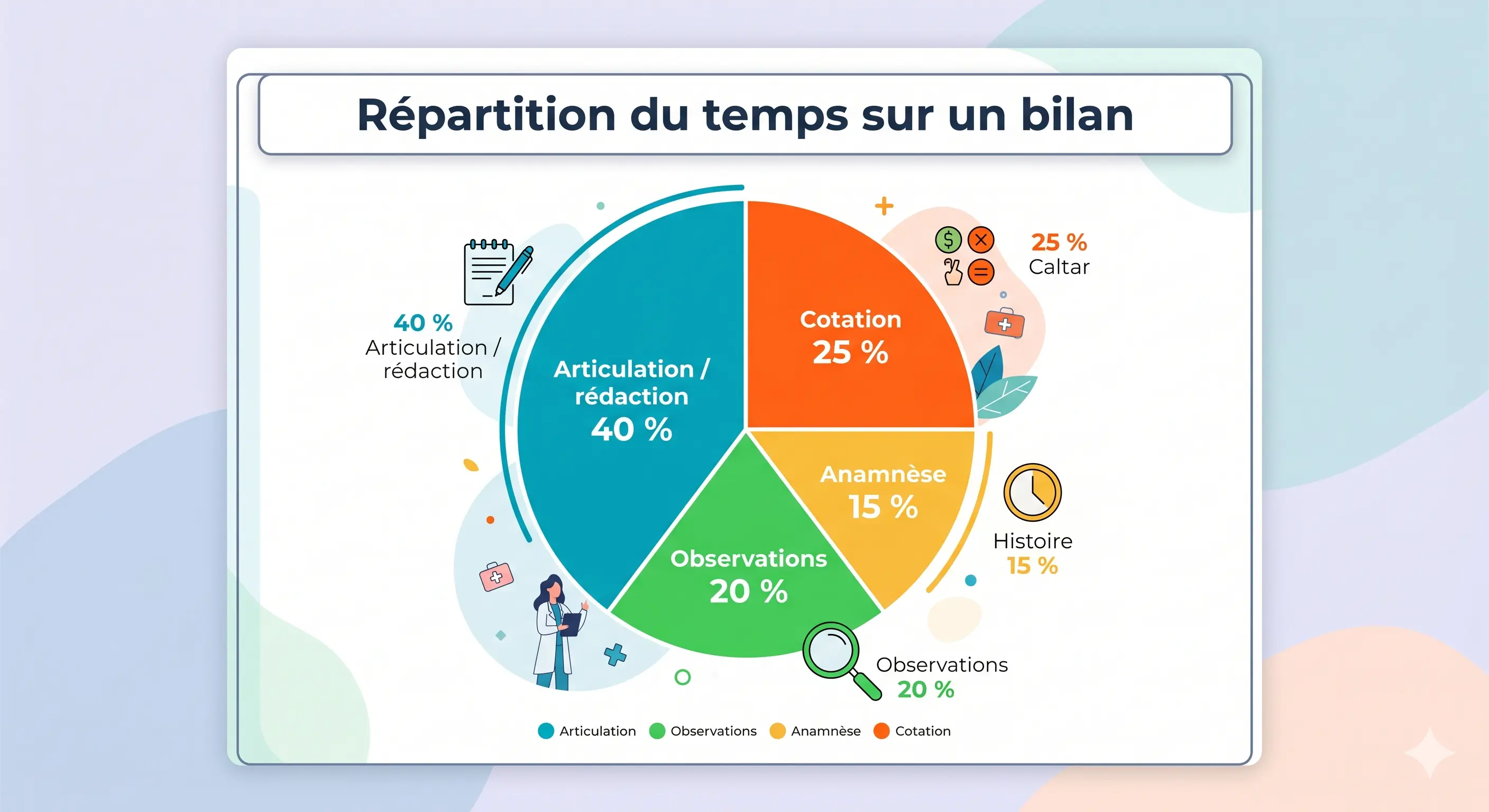 Répartition du temps sur un bilan